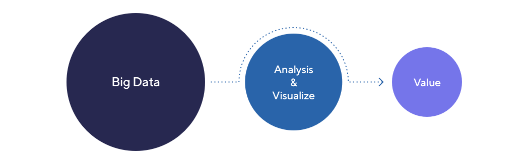 Big Data Analytics Process