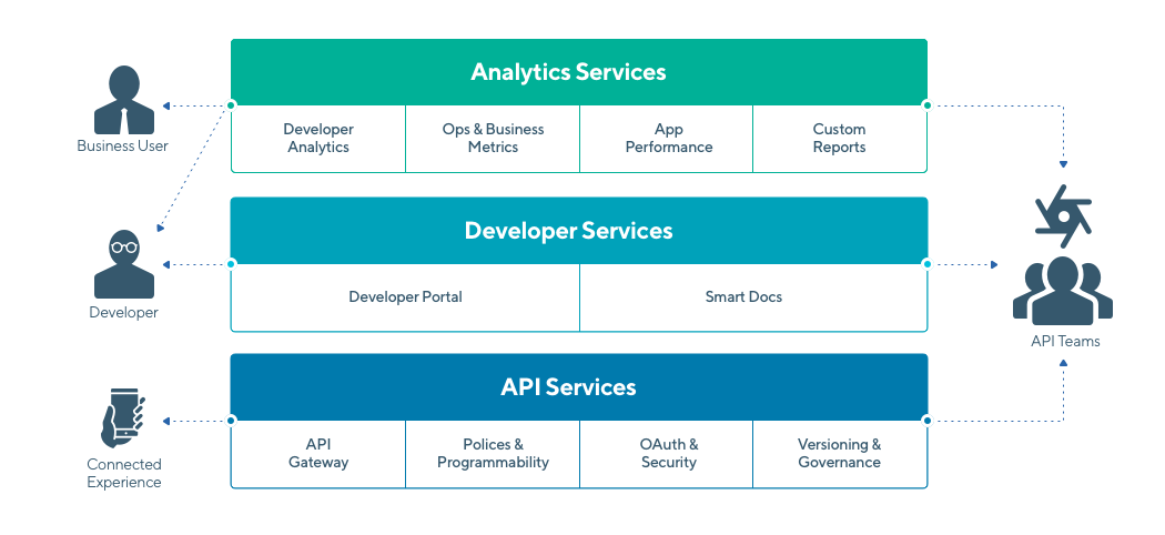 Apigee Edge’s Service Diagram